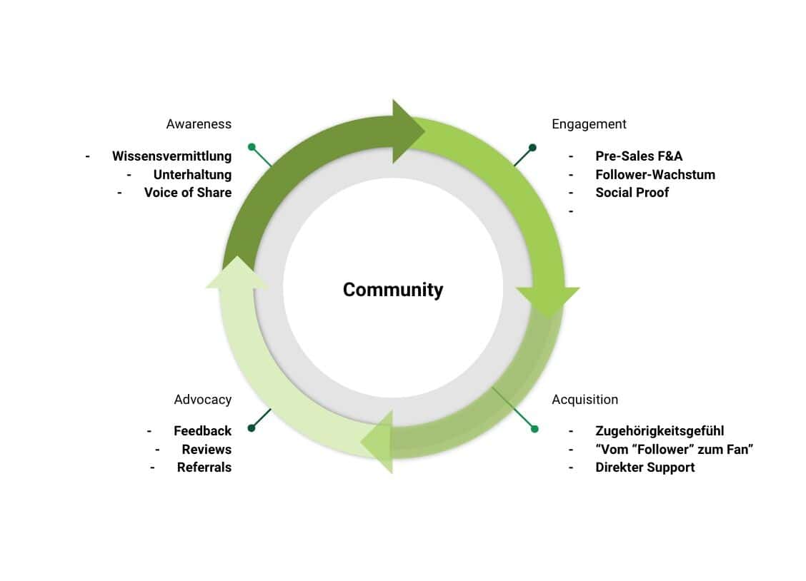 Blogbeitrag Strategisches Social Media Marketing Community Managment Blogbeitrag Strategisches Social Media Marketing Community Managment
