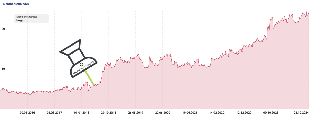 Kantonsspital-St.Gallen-Case-Study-SI Kantonsspital Case Study Online Marketing AG